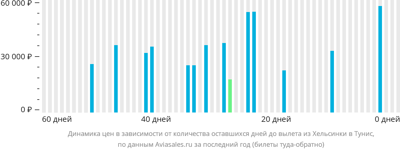 Динамика цен в зависимости от количества оставшихся дней до вылета из Хельсинки в Тунис