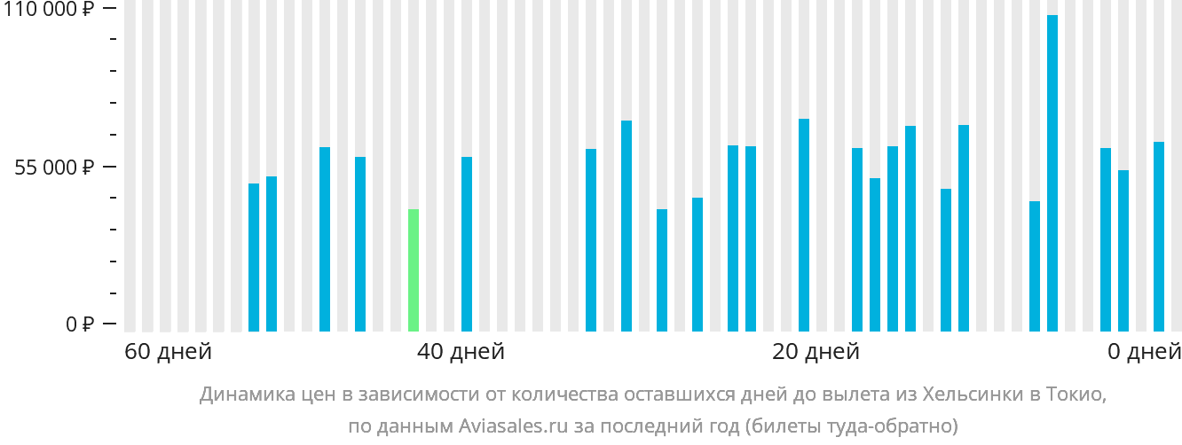 Динамика цен в зависимости от количества оставшихся дней до вылета из Хельсинки в Токио