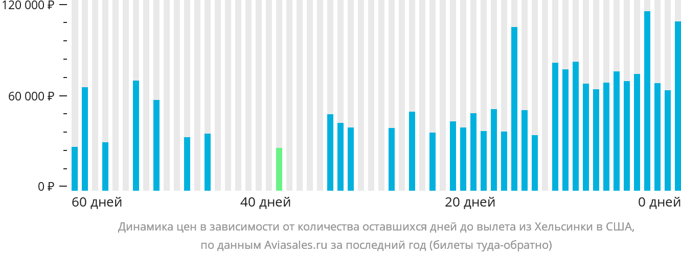 Динамика цен в зависимости от количества оставшихся дней до вылета из Хельсинки в США