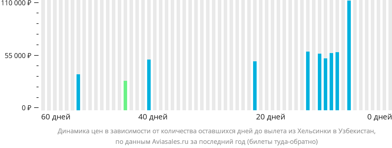 Динамика цен в зависимости от количества оставшихся дней до вылета из Хельсинки в Узбекистан