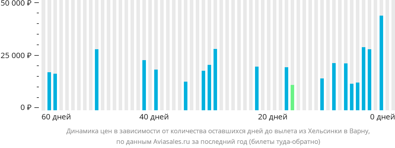 Динамика цен в зависимости от количества оставшихся дней до вылета из Хельсинки в Варну