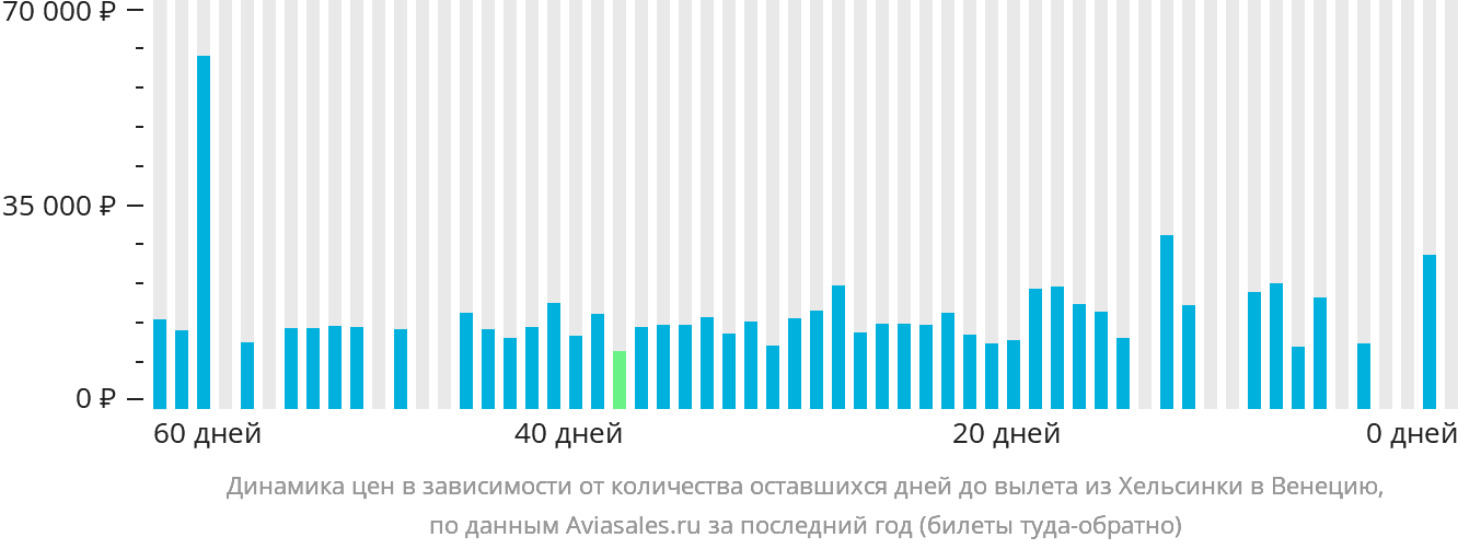 Динамика цен в зависимости от количества оставшихся дней до вылета из Хельсинки в Венецию