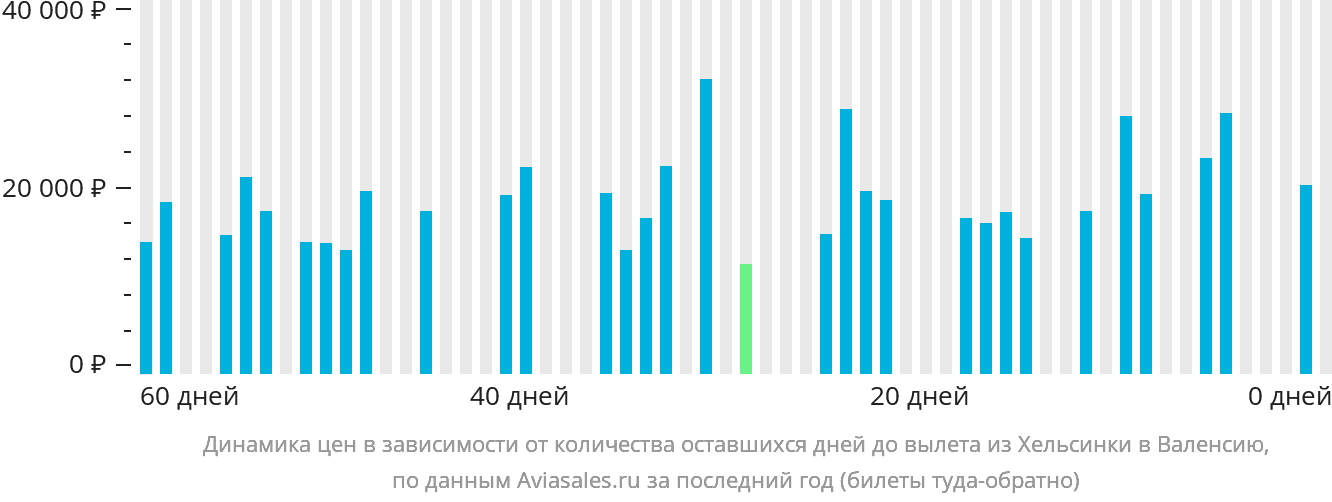 Динамика цен в зависимости от количества оставшихся дней до вылета из Хельсинки в Валенсию
