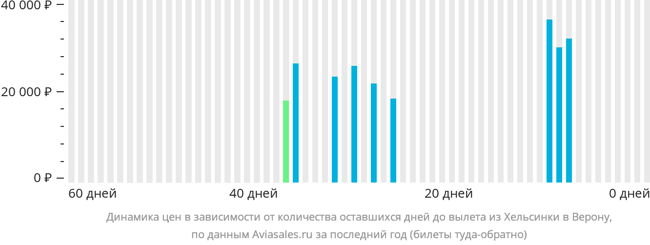 Динамика цен в зависимости от количества оставшихся дней до вылета из Хельсинки в Верону