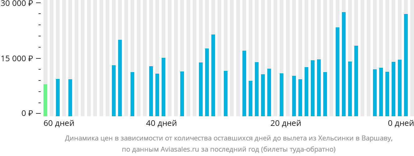 Динамика цен в зависимости от количества оставшихся дней до вылета из Хельсинки в Варшаву