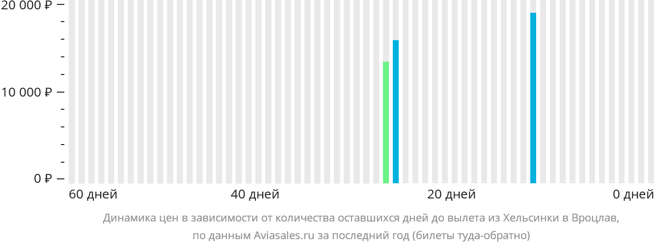 Динамика цен в зависимости от количества оставшихся дней до вылета из Хельсинки в Вроцлав