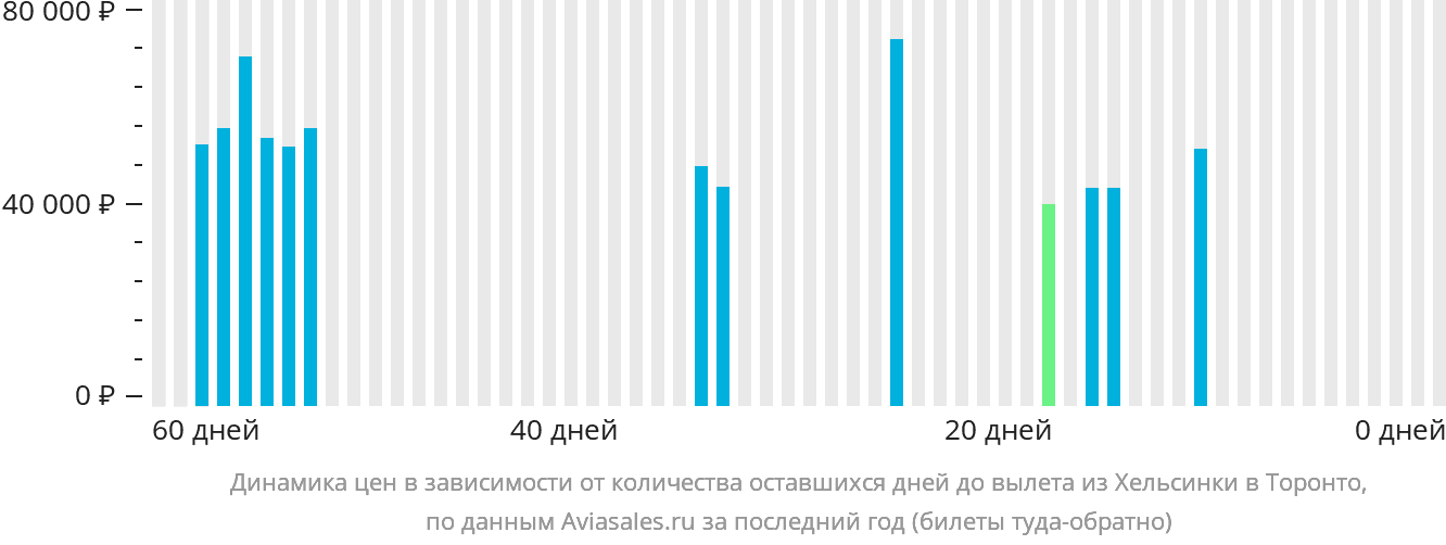 Динамика цен в зависимости от количества оставшихся дней до вылета из Хельсинки в Торонто