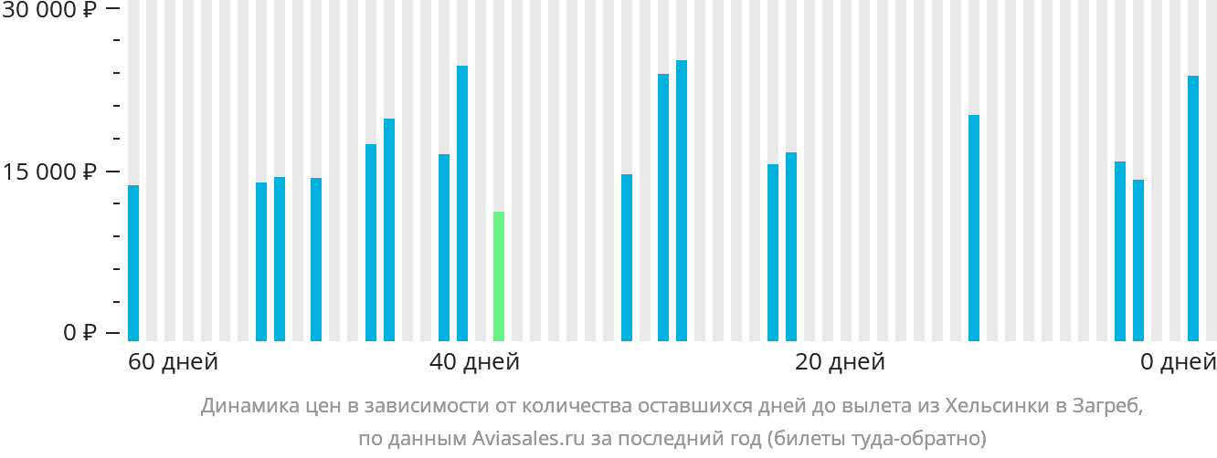 Динамика цен в зависимости от количества оставшихся дней до вылета из Хельсинки в Загреб