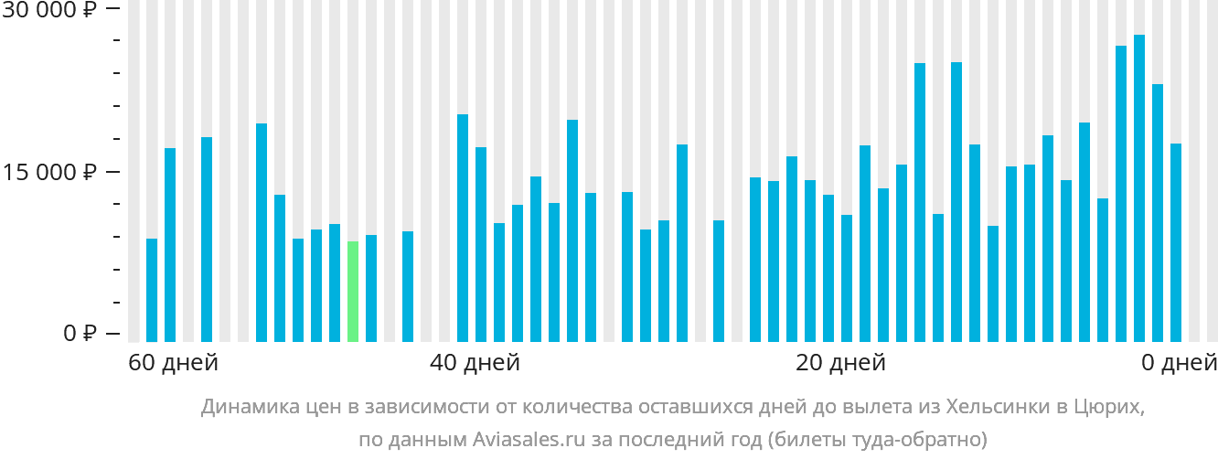 Динамика цен в зависимости от количества оставшихся дней до вылета из Хельсинки в Цюрих