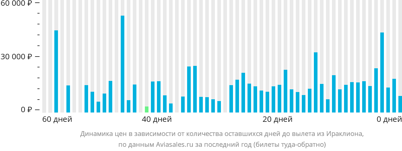 Динамика цен в зависимости от количества оставшихся дней до вылета из Ираклиона