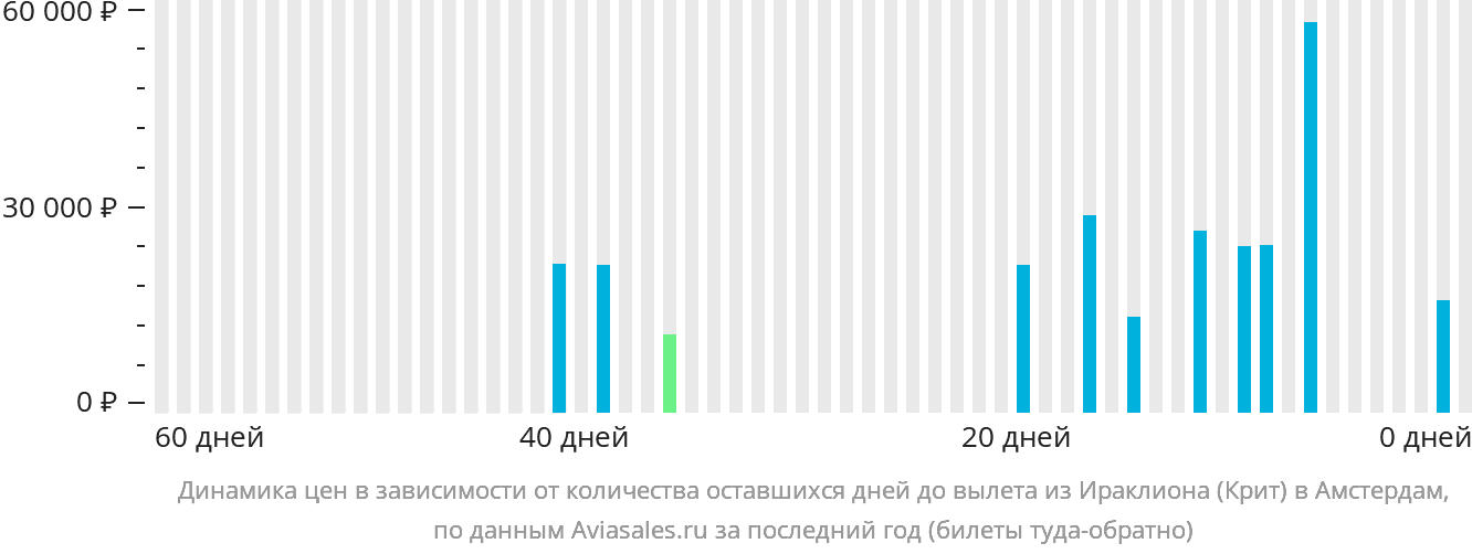 Динамика цен в зависимости от количества оставшихся дней до вылета из Ираклиона в Амстердам