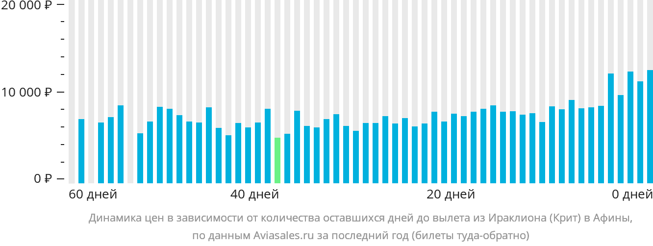 Динамика цен в зависимости от количества оставшихся дней до вылета из Ираклиона в Афины