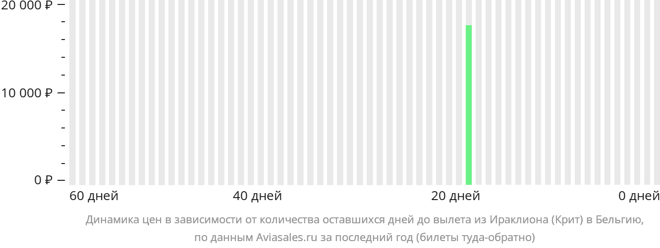 Динамика цен в зависимости от количества оставшихся дней до вылета из Ираклиона в Бельгию