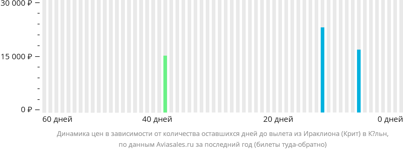 Динамика цен в зависимости от количества оставшихся дней до вылета из Ираклиона в Кёльн