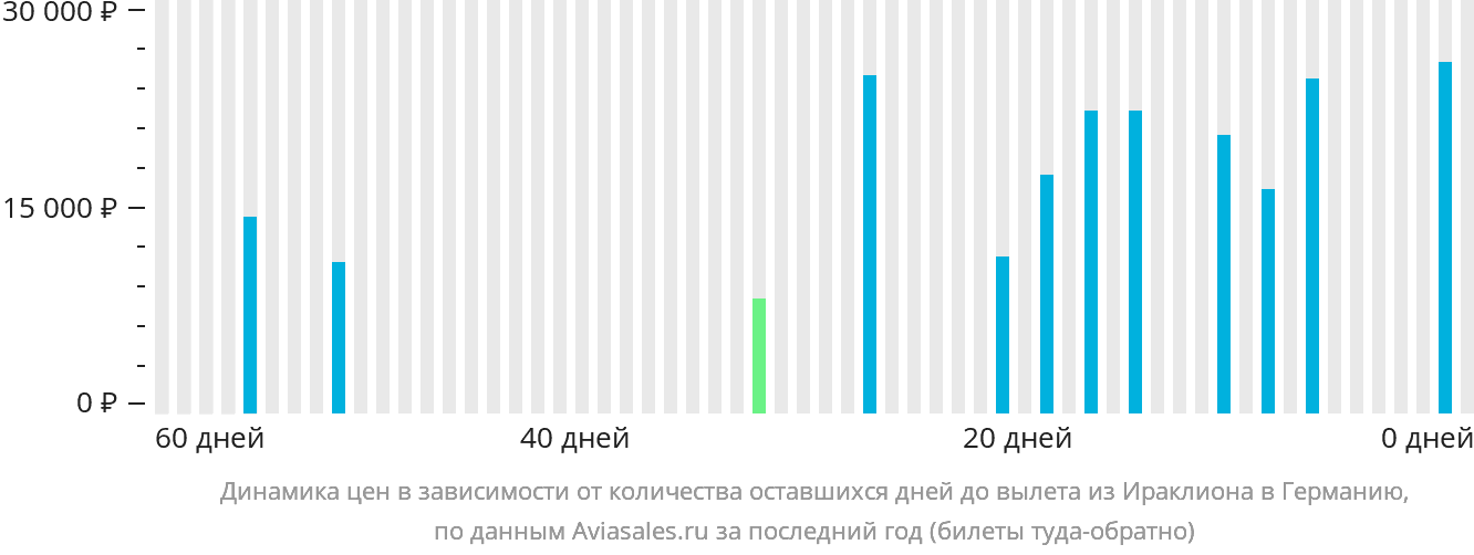 Динамика цен в зависимости от количества оставшихся дней до вылета из Ираклиона в Германию