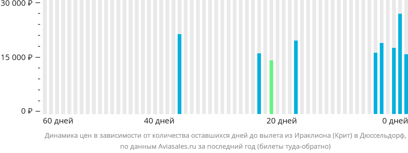 Динамика цен в зависимости от количества оставшихся дней до вылета из Ираклиона в Дюссельдорф