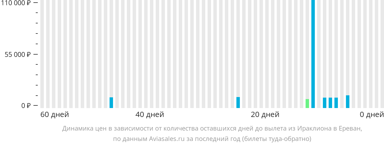 Динамика цен в зависимости от количества оставшихся дней до вылета из Ираклиона в Ереван