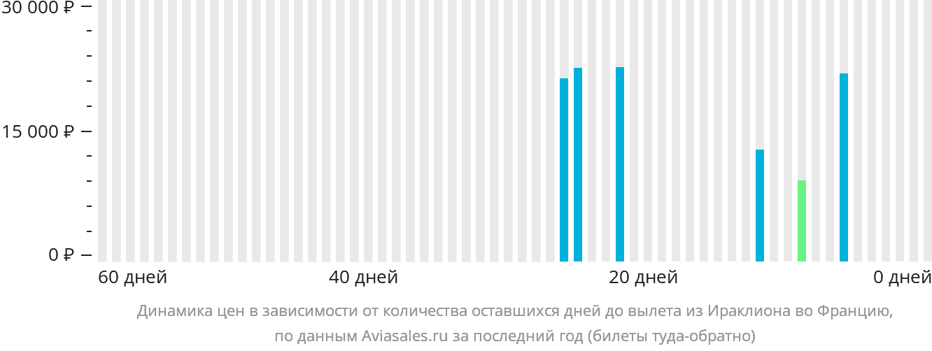 Динамика цен в зависимости от количества оставшихся дней до вылета из Ираклиона во Францию