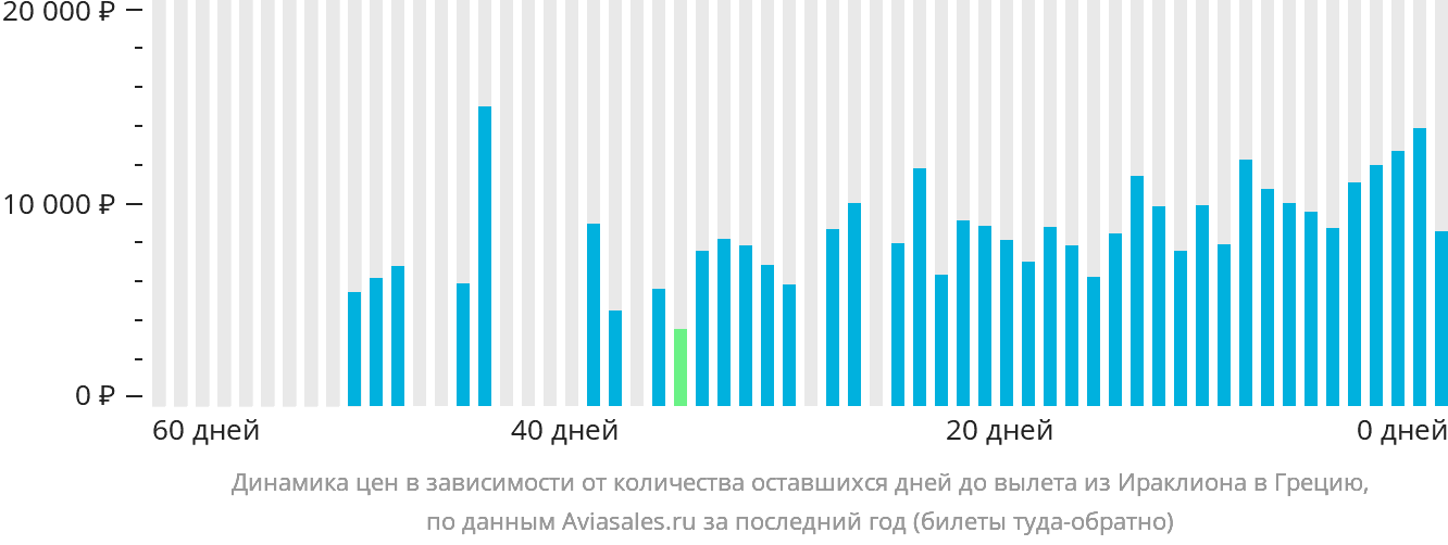 Динамика цен в зависимости от количества оставшихся дней до вылета из Ираклиона в Грецию