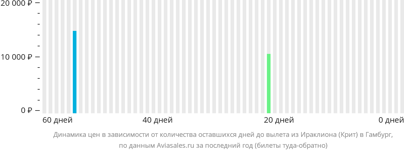 Динамика цен в зависимости от количества оставшихся дней до вылета из Ираклиона в Гамбург