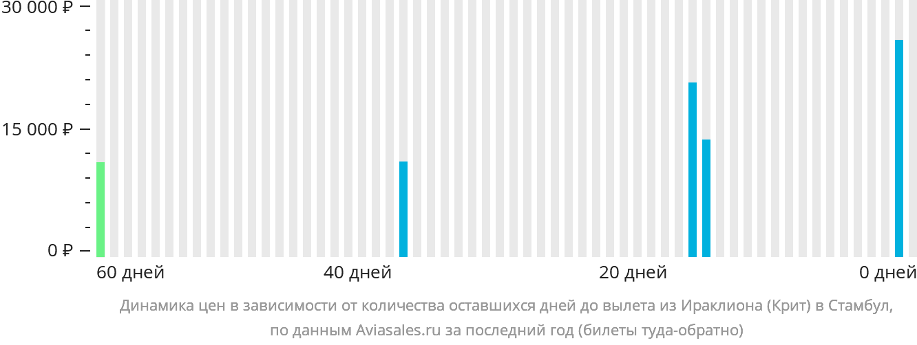 Динамика цен в зависимости от количества оставшихся дней до вылета из Ираклиона в Стамбул