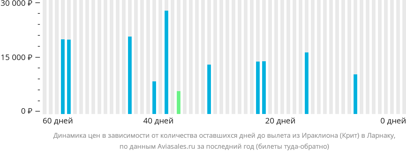 Динамика цен в зависимости от количества оставшихся дней до вылета из Ираклиона в Ларнаку