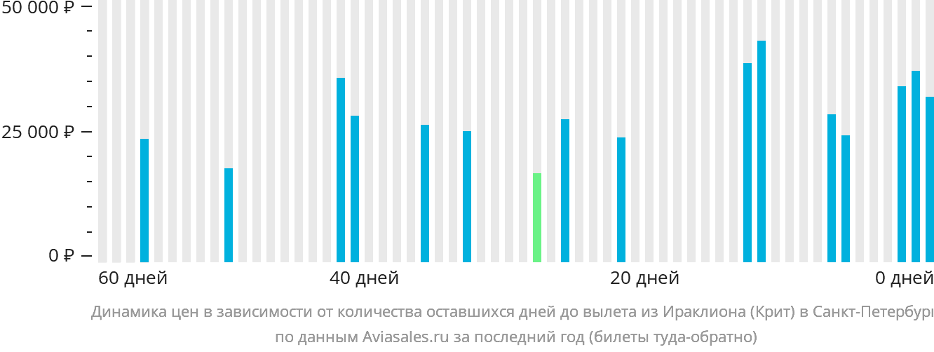 Динамика цен в зависимости от количества оставшихся дней до вылета из Ираклиона в Санкт-Петербург