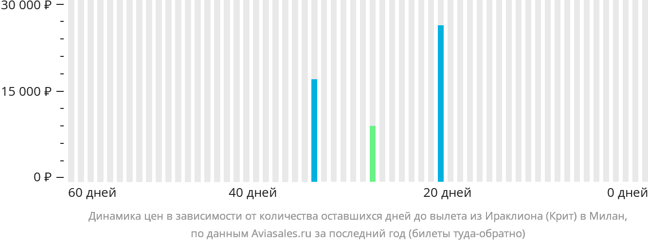 Динамика цен в зависимости от количества оставшихся дней до вылета из Ираклиона в Милан