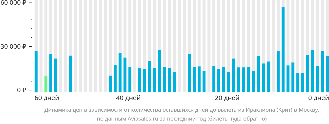 Динамика цен в зависимости от количества оставшихся дней до вылета из Ираклиона в Москву