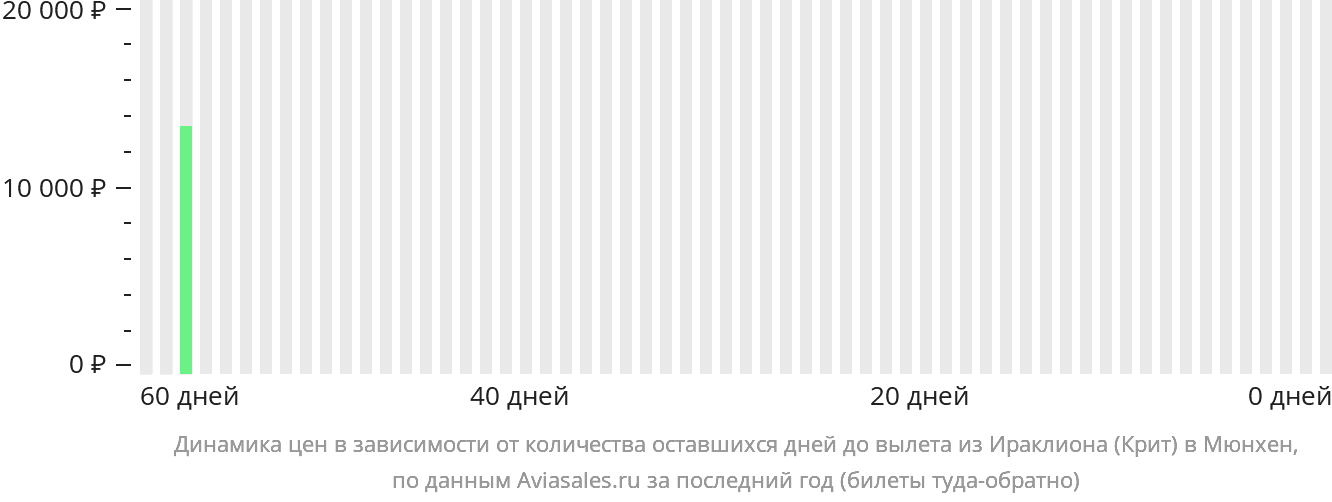 Динамика цен в зависимости от количества оставшихся дней до вылета из Ираклиона в Мюнхен