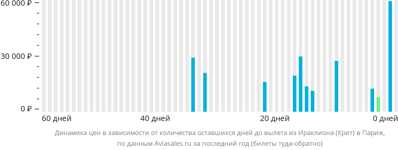 Динамика цен в зависимости от количества оставшихся дней до вылета из Ираклиона в Париж