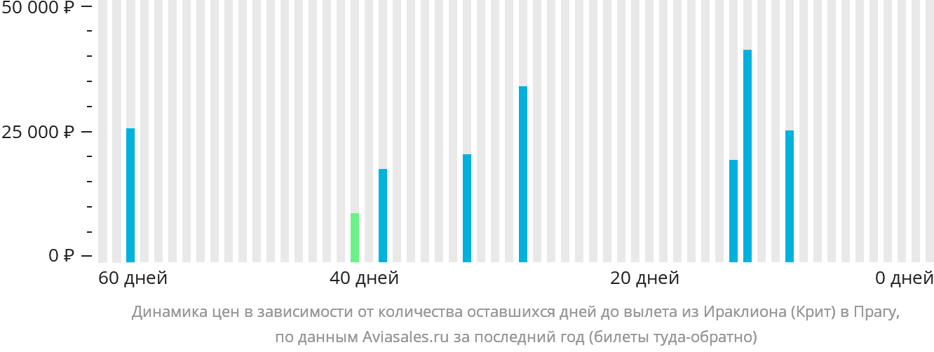 Динамика цен в зависимости от количества оставшихся дней до вылета из Ираклиона в Прагу