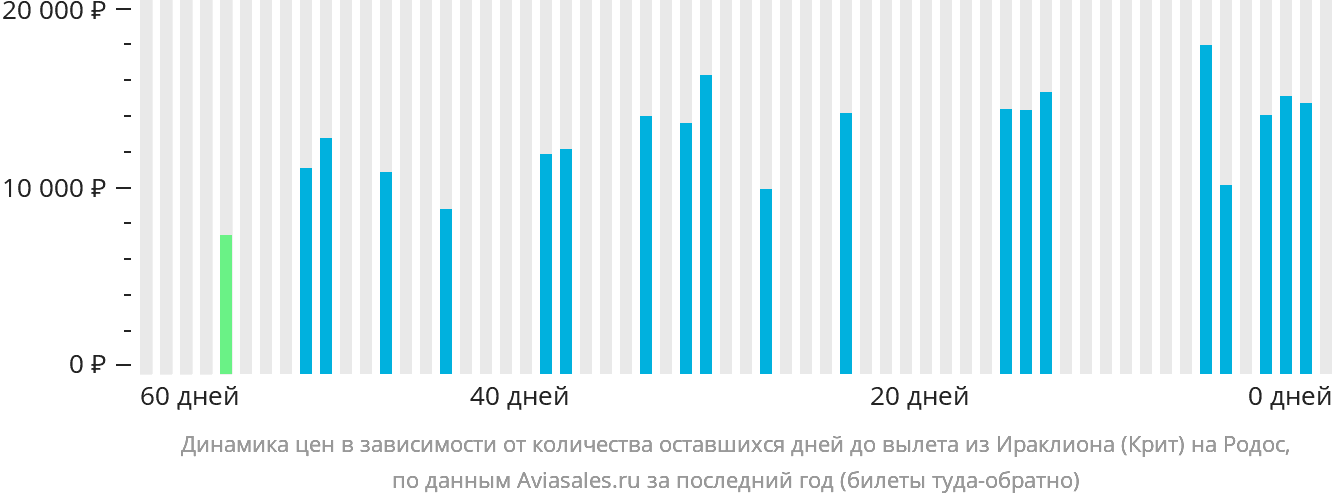 Динамика цен в зависимости от количества оставшихся дней до вылета из Ираклиона на Родос