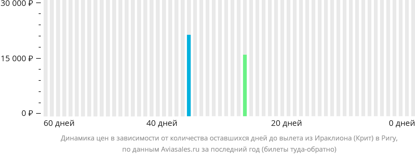 Динамика цен в зависимости от количества оставшихся дней до вылета из Ираклиона в Ригу