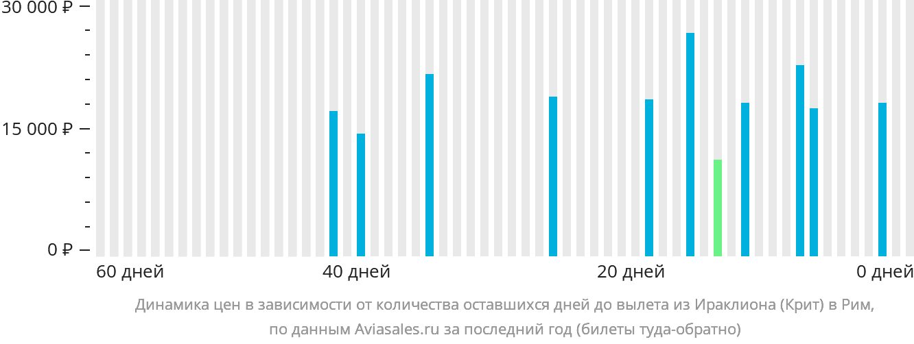 Динамика цен в зависимости от количества оставшихся дней до вылета из Ираклиона в Рим