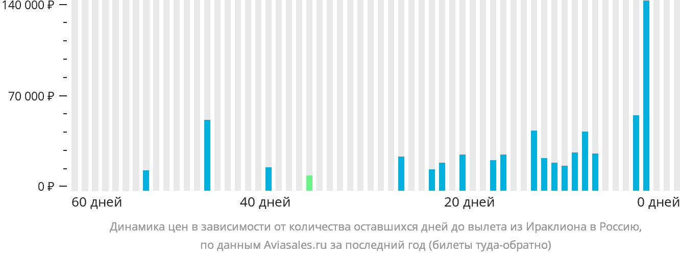 Динамика цен в зависимости от количества оставшихся дней до вылета из Ираклиона в Россию