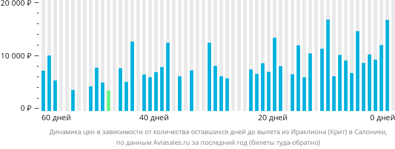 Динамика цен в зависимости от количества оставшихся дней до вылета из Ираклиона в Салоники