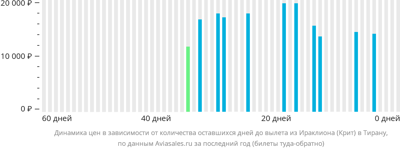 Динамика цен в зависимости от количества оставшихся дней до вылета из Ираклиона в Тирану