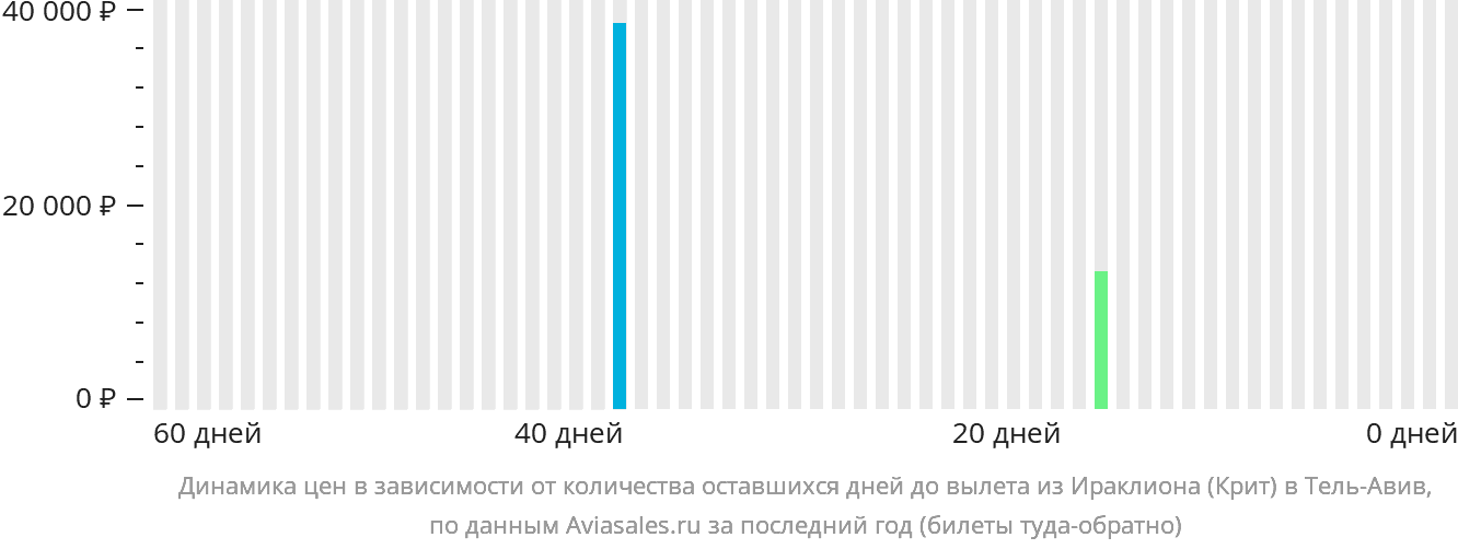 Динамика цен в зависимости от количества оставшихся дней до вылета из Ираклиона в Тель-Авив