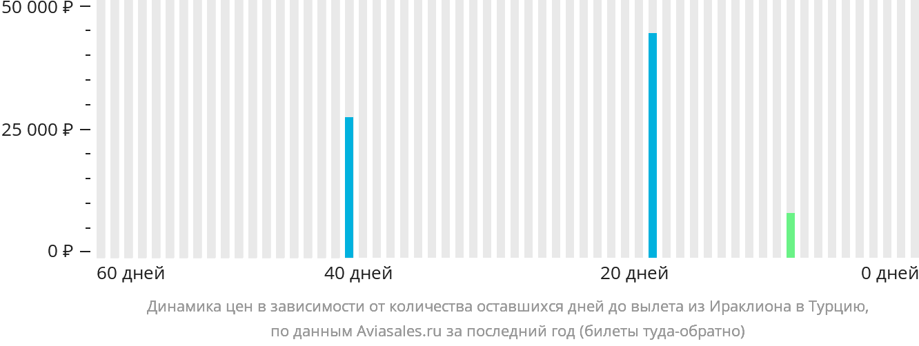 Динамика цен в зависимости от количества оставшихся дней до вылета из Ираклиона в Турцию