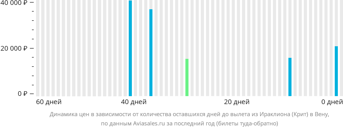 Динамика цен в зависимости от количества оставшихся дней до вылета из Ираклиона в Вену
