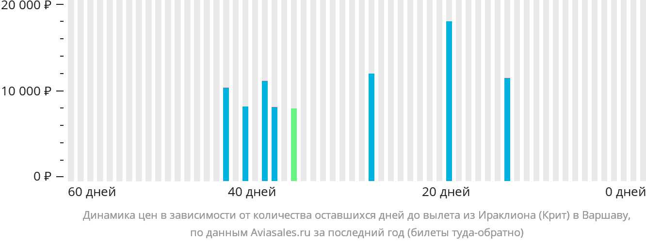 Динамика цен в зависимости от количества оставшихся дней до вылета из Ираклиона в Варшаву