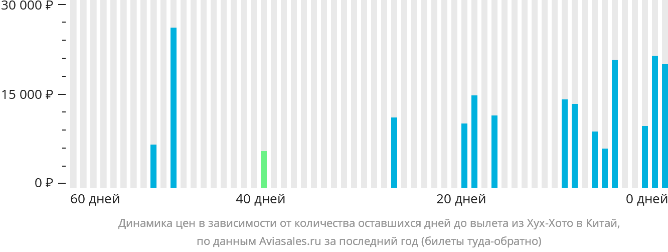 Динамика цен в зависимости от количества оставшихся дней до вылета из Хух-Хото в Китай