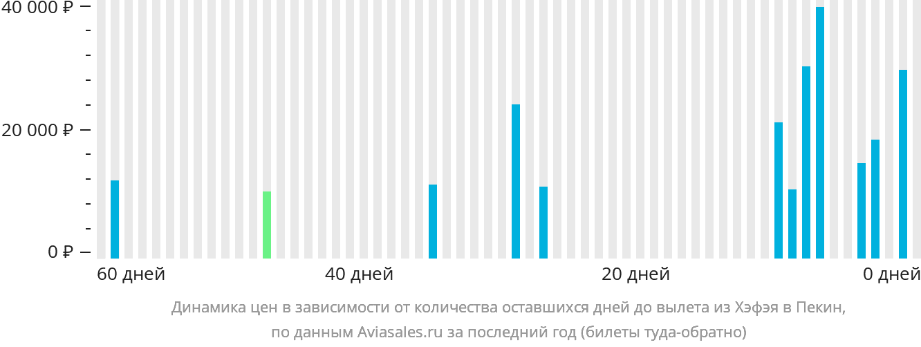 Динамика цен в зависимости от количества оставшихся дней до вылета из Хэфэя в Пекин