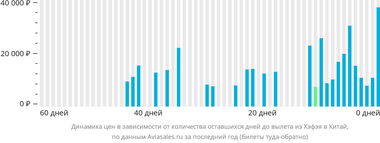 Динамика цен в зависимости от количества оставшихся дней до вылета из Хэфэя в Китай