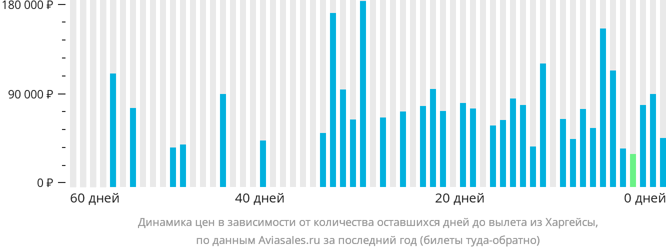 Динамика цен в зависимости от количества оставшихся дней до вылета из Харгейсы