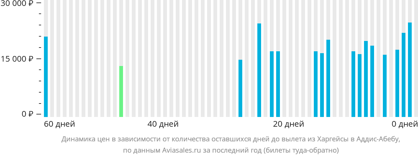 Динамика цен в зависимости от количества оставшихся дней до вылета из Харгейсы в Аддис-Абебу
