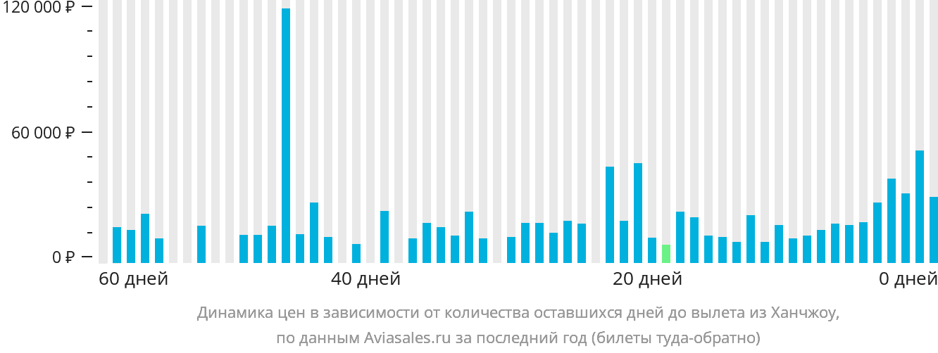 Динамика цен в зависимости от количества оставшихся дней до вылета из Ханчжоу