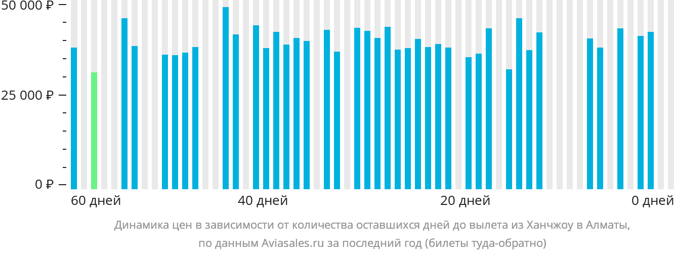 Динамика цен в зависимости от количества оставшихся дней до вылета из Ханчжоу в Алматы