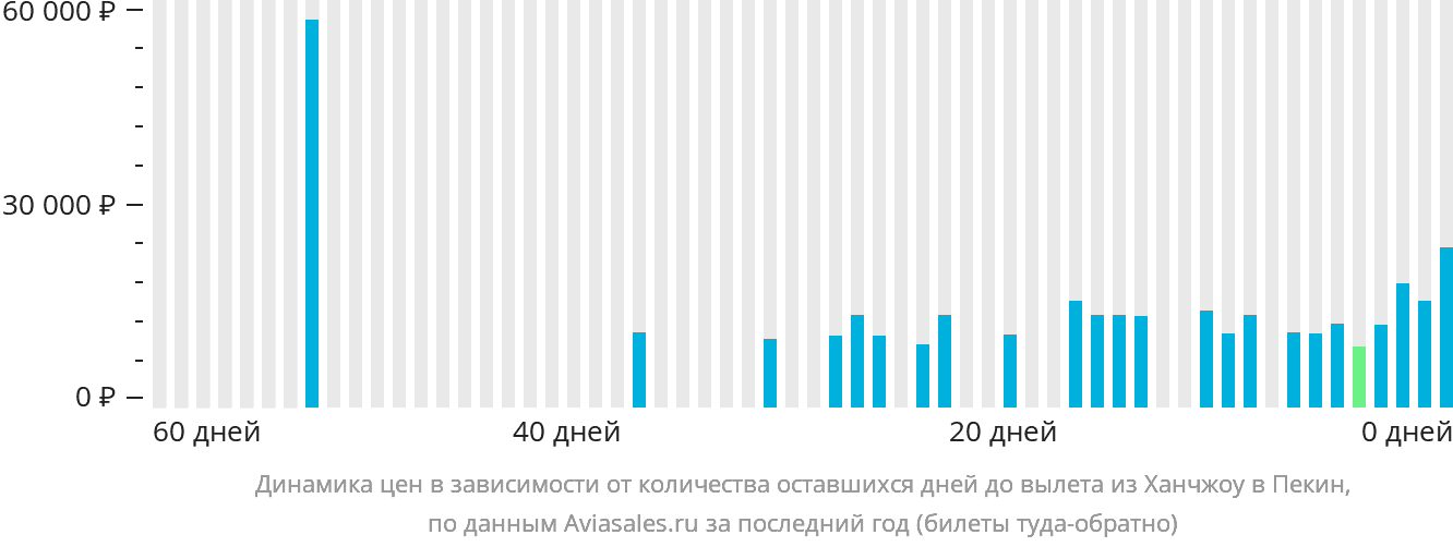 Динамика цен в зависимости от количества оставшихся дней до вылета из Ханчжоу в Пекин